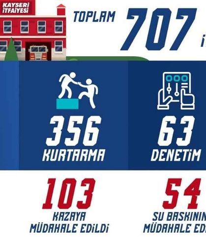 Kayseri İtfaiyesi mayısta 707 olaya koştu: Binlerce kişiye eğitim verildi