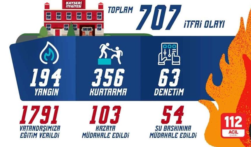 Kayseri İtfaiyesi mayısta 707 olaya koştu: Binlerce kişiye eğitim verildi