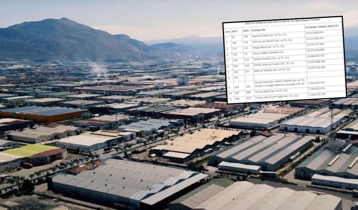 İSO 500 açıklandı: Kayseri’den 11 firma Türkiye devleri arasında